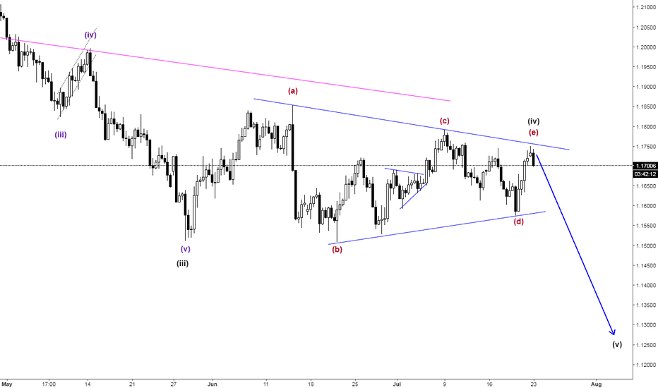 EURUSD Triangle