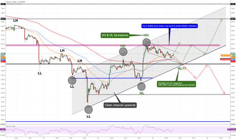 BITCOIN SHOWS US THE BULLISH PRICE ACTION!!