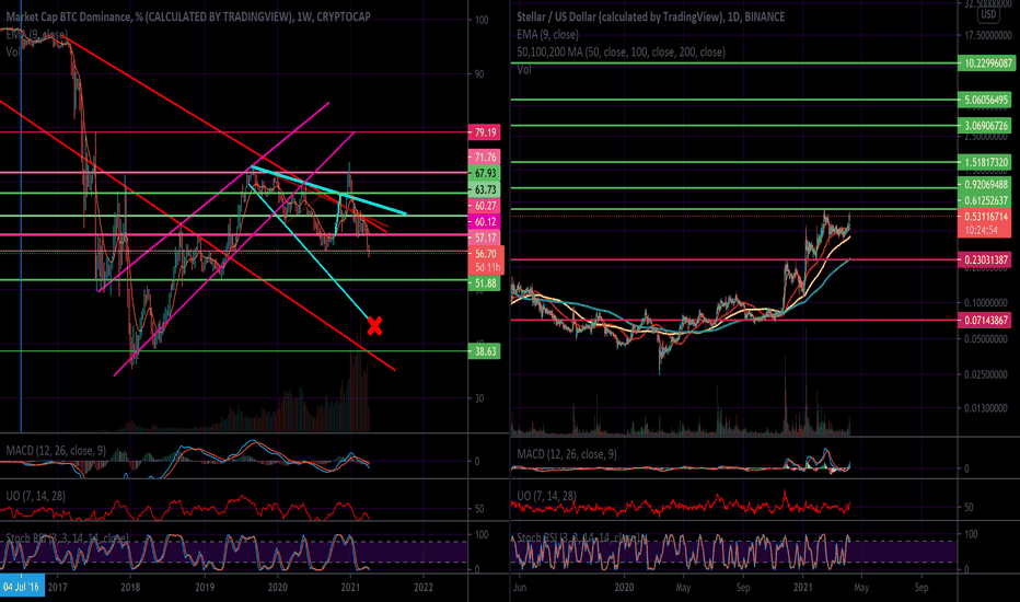 The Moment I've Been Waiting For (XLM + BTC.D)
