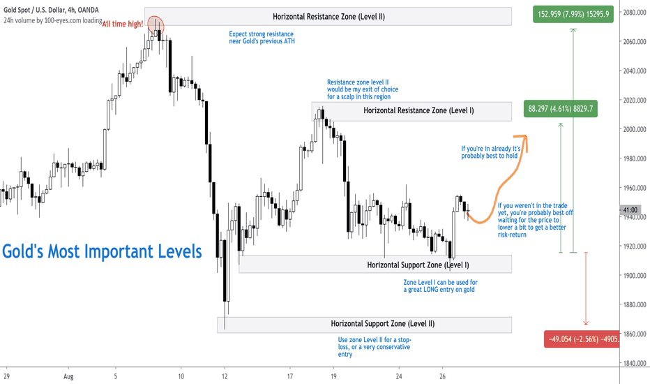 XAU/USD On The Way to $2000 - Gold's Most Important Levels