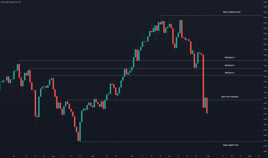 Technical analysis update: USOIL/WTI oil (30th November 2021)