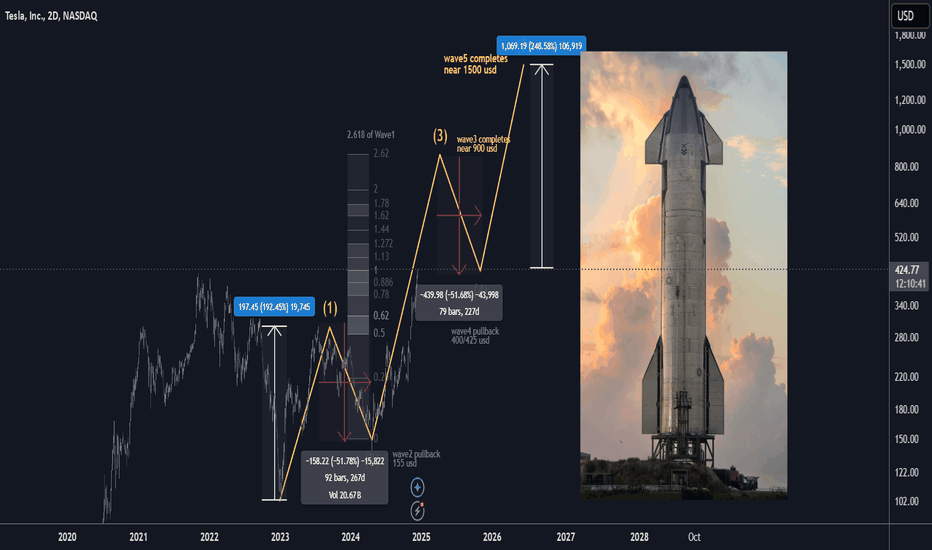 TSLA Wave3 Ends at 900 USD 100% upside BUY/HOLD