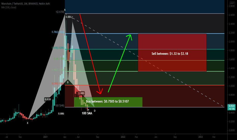 Wanchain (WAN) formed big BAT for upto 320% huge rally