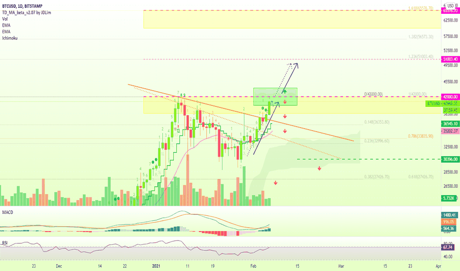 Bitcoin $65K! Aiming Straight Up! What Will Happen To Altcoins?