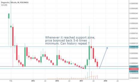Dogecoin / BTC