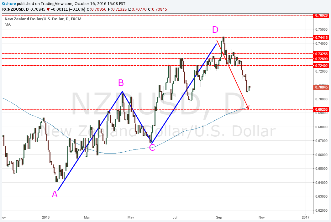 FX:NZDUSD Idea Chart Image by Kishore