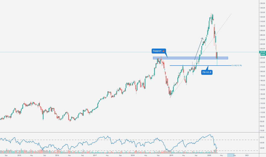 AAPL REACTED FAVORABLY TO SUPPORT