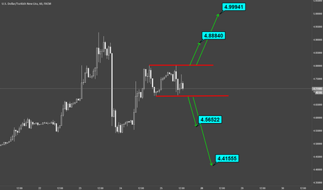 USDTRY / H1 / Dikdörtgen Formasyonu