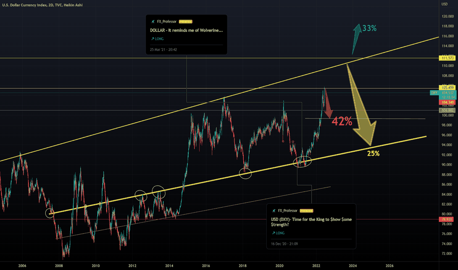 DOLLAR - Most important chart Now