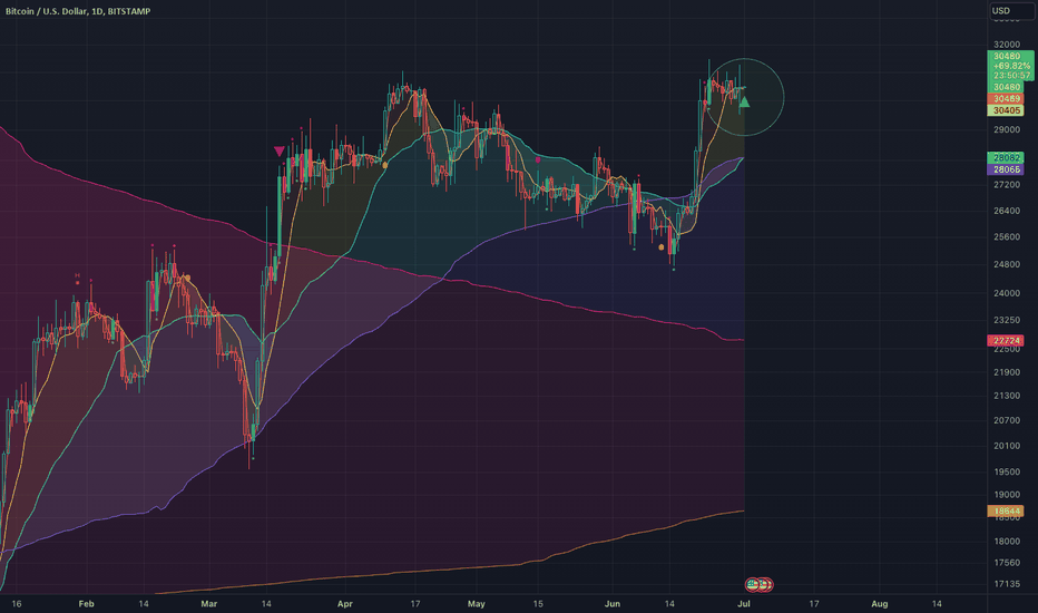 Bitcoin Buy Signal - Daily