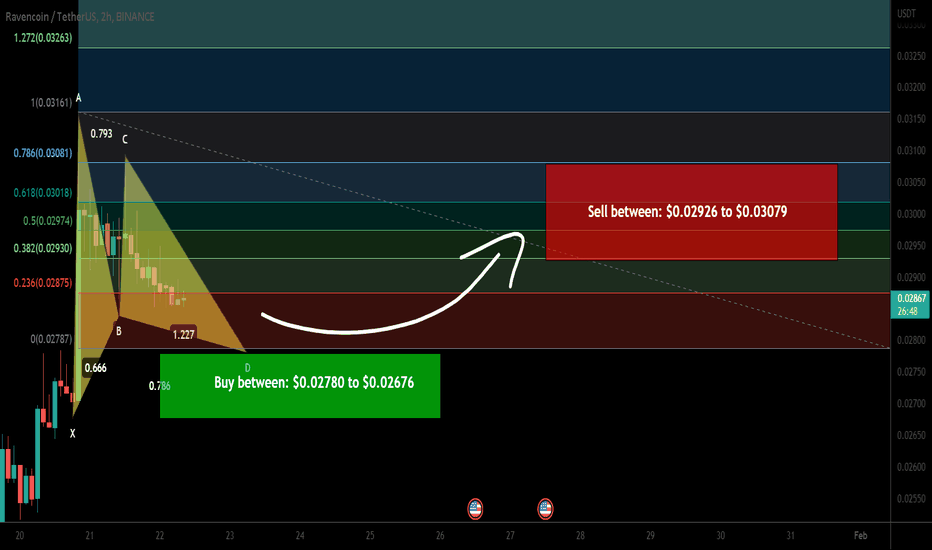 Ravencoin (RVN) forming bullish Gartley for upto 15% pump