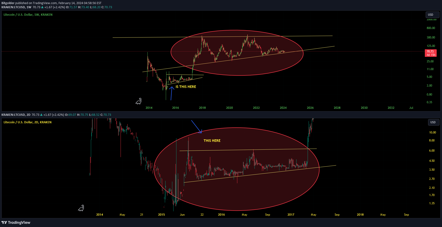 KRAKEN:LTCUSD Idea Chart Image by Bitgolder