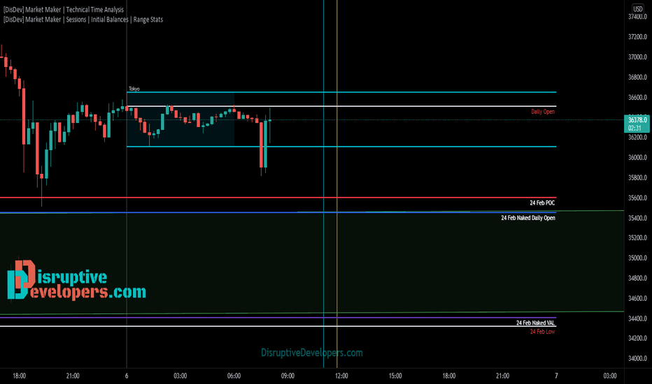 BTC - Time - Levels - Areas of Interest