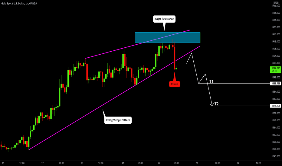 GOLD (XAUUSD): Here is Our Confirmation🥇