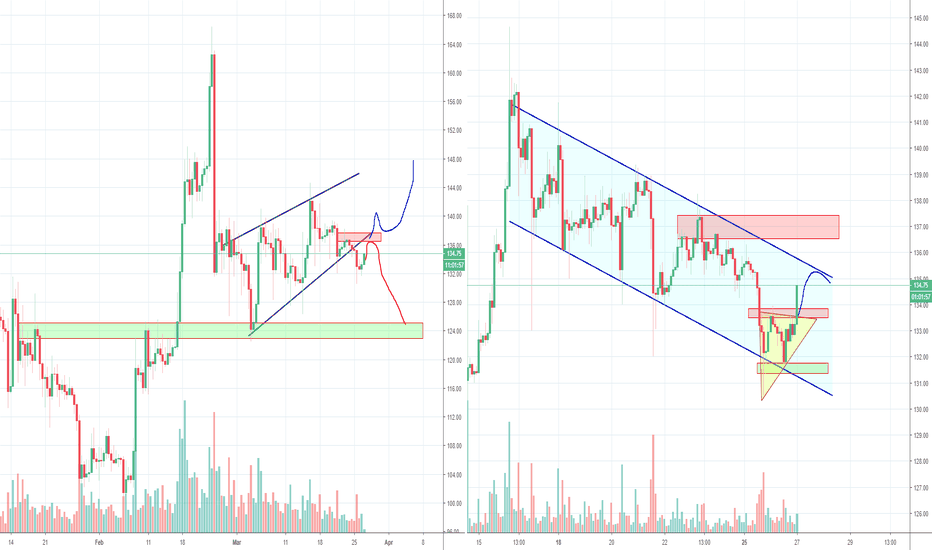 ETH Bear Flag vs bullish Channel