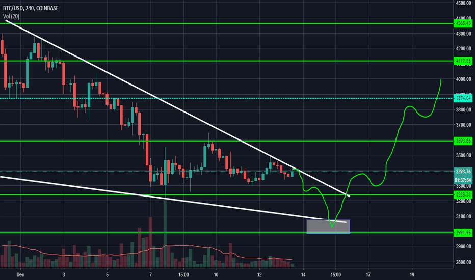 The ultimate bottom for BITCOIN