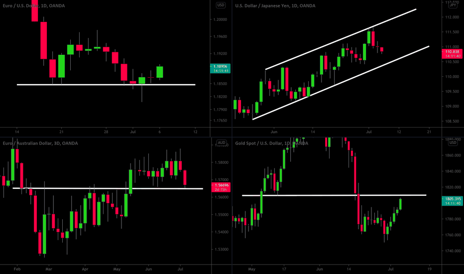 MarketBreakdown | EURUSD, USDJPY, GOLD (XAUUSD), EURAUD