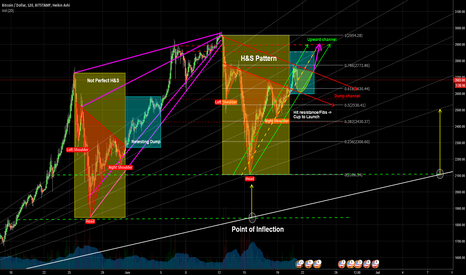 Bitcoin - The Inverse Head and Shoulder Scenario