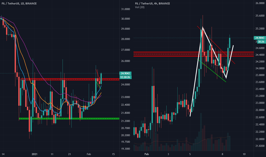 FILUSDT: Can It Break Consolidation?