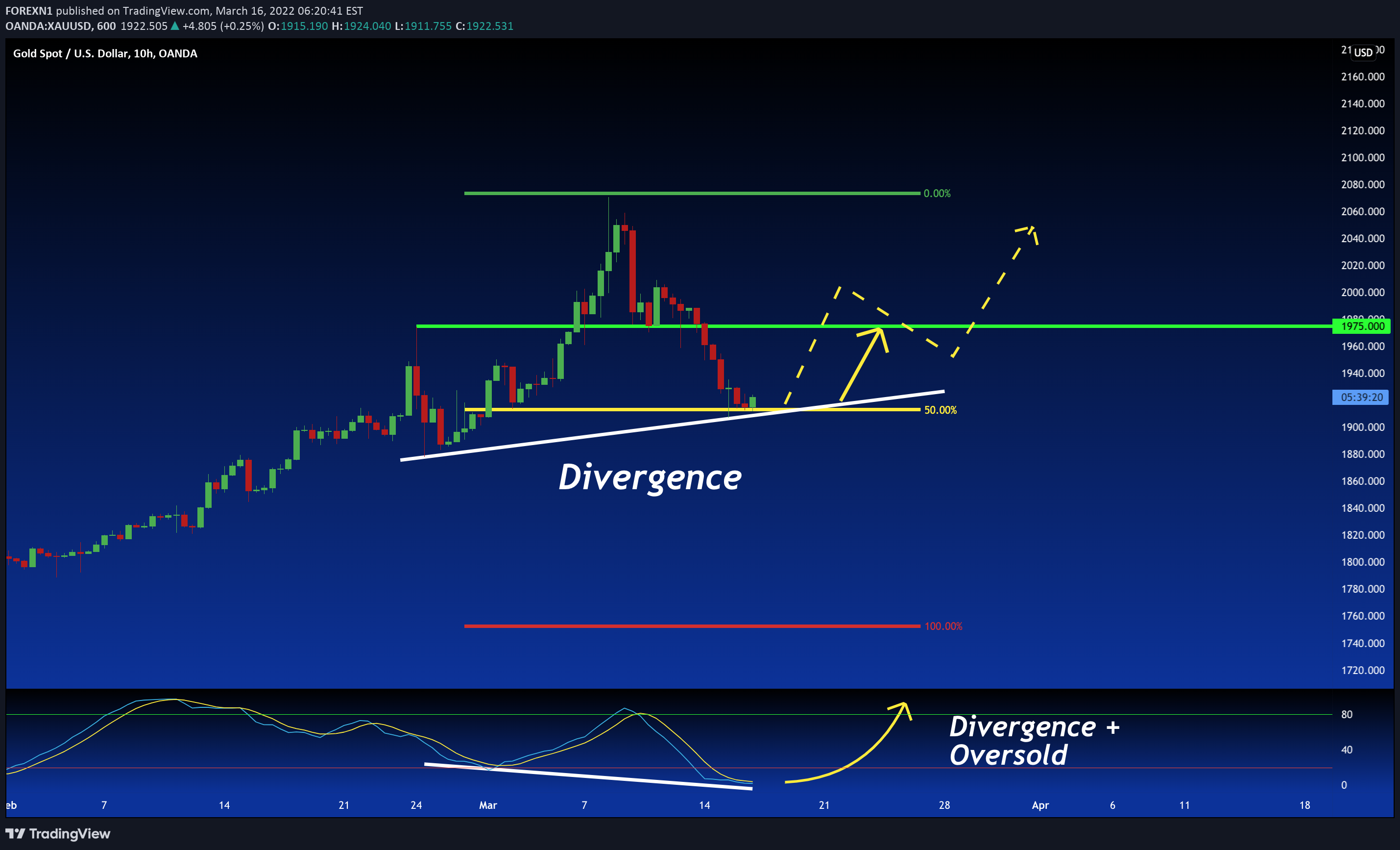 OANDA:XAUUSD Idea Chart Image by FOREXN1
