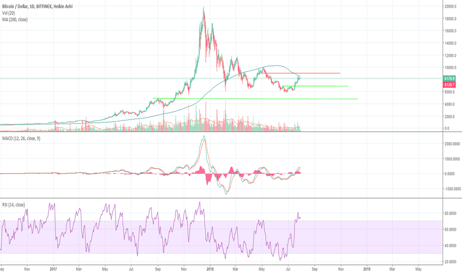 End of bull cycle coming very soon - 5k next?