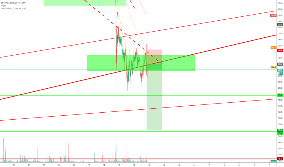 BTC SHORT SCALP