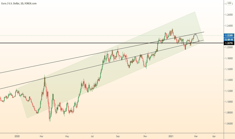 EURUSD return to support