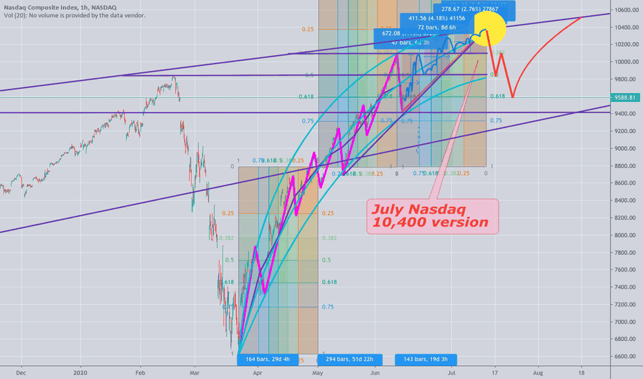 Nasdaq (IXIC) 10,400 in July?