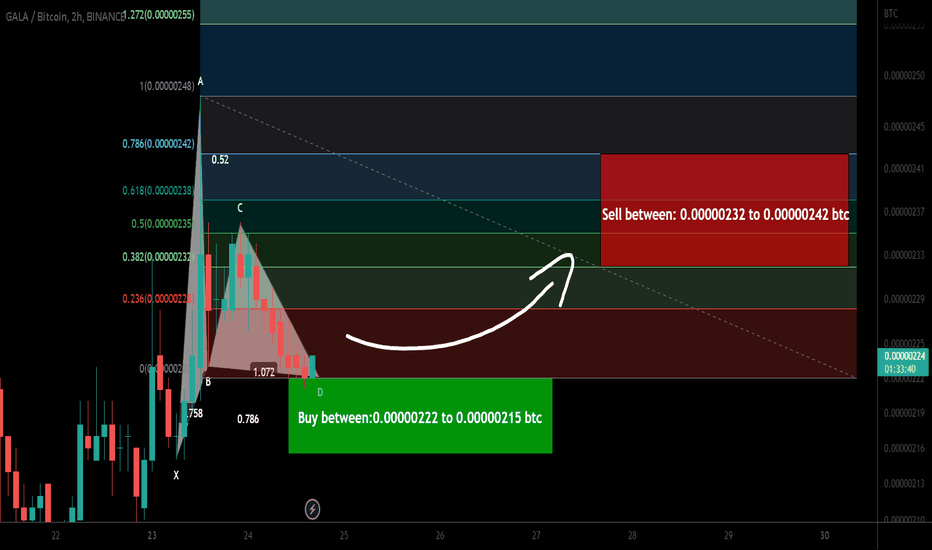 GALA token formed bullish Gartley for upto 12.50% pump