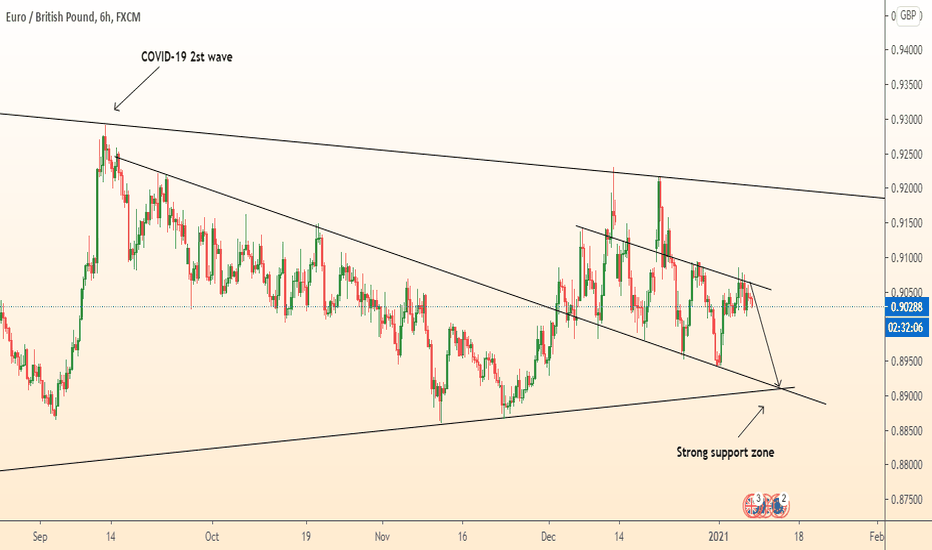 EURGBP continues fall in trend