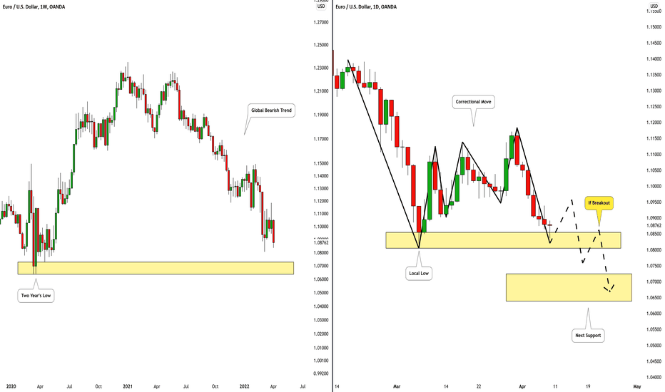 EURUSD: What to Expect Next Week 🇪🇺🇺🇸