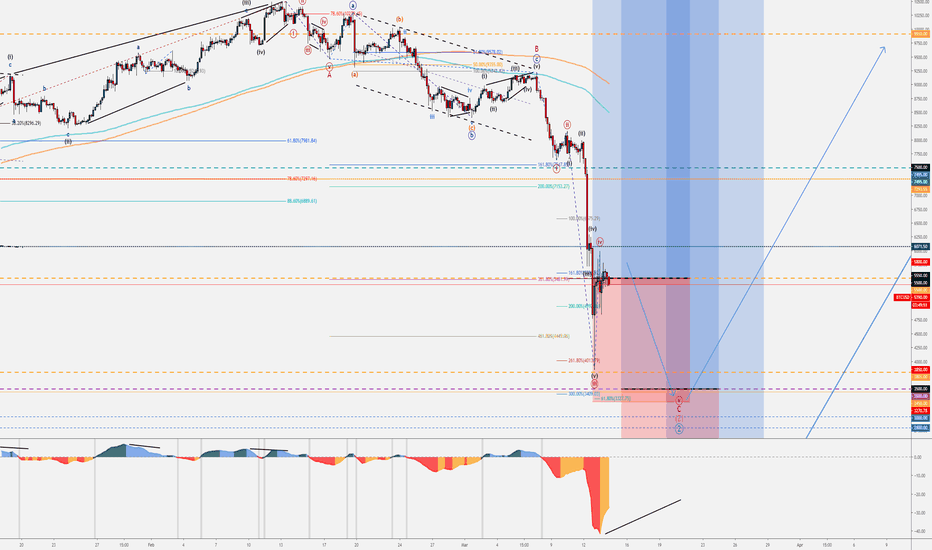 Trading Signal | BTCUSD | Swing | Elliott Wave (Mar 2020) - 4H