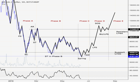 Bitcoin: Accumulation Process or Just Crash?!