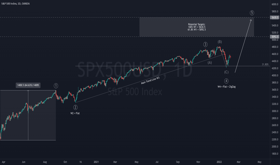 Analysis of S&P500