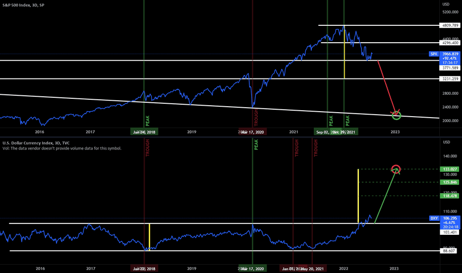 SPX vs DXY Pointing to Deep Recession