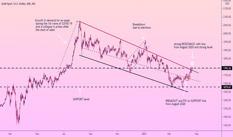 GOLD pause in RESISTANCE zone and FALL