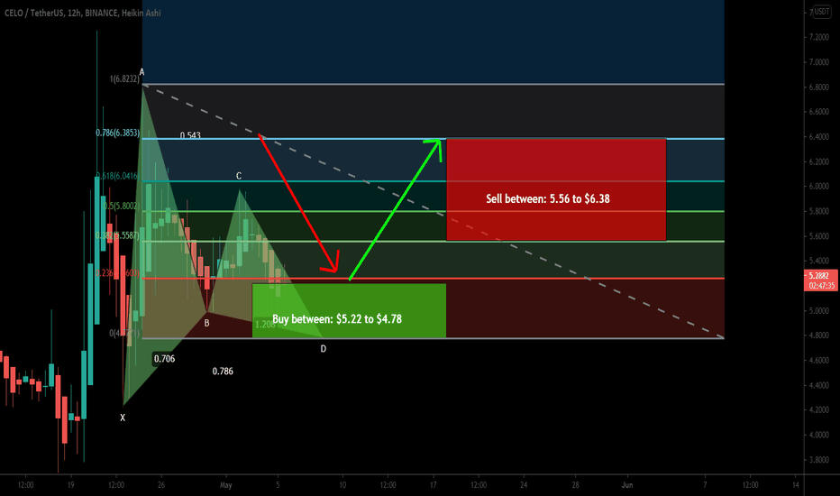 CELO formed bullish Gartley for upto 33%