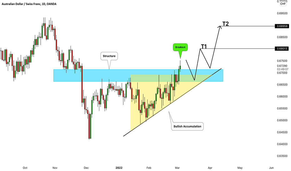 AUDCHF: Important Breakout & Bullish Continuation 🇦🇺🇨🇭