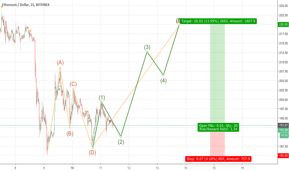 Get +13% on a quick ETH recovery