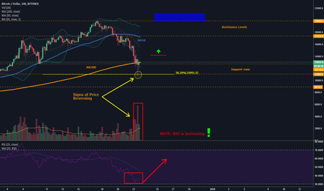 Bitcoin - Selling CLIMAX is OVER? Reversal Signs