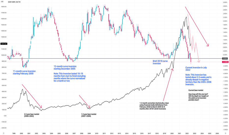 Yield Curve Inversion Continues: More Pain Ahead Later?