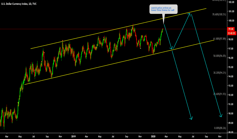 DXY is at the top again watch for sell 