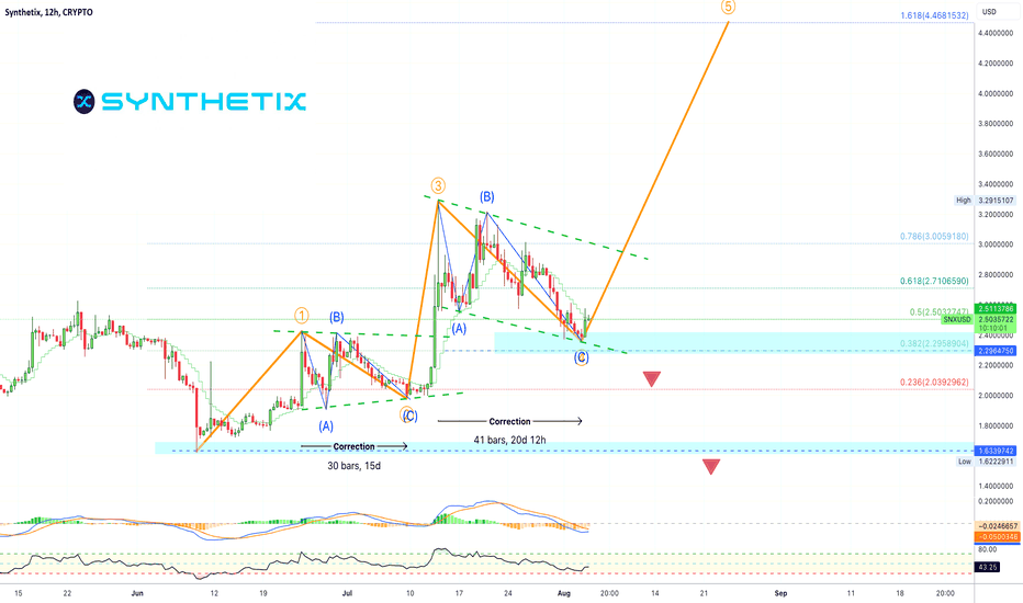 ✴️ Synthetix Short-Term (Wave Count + Jargon)