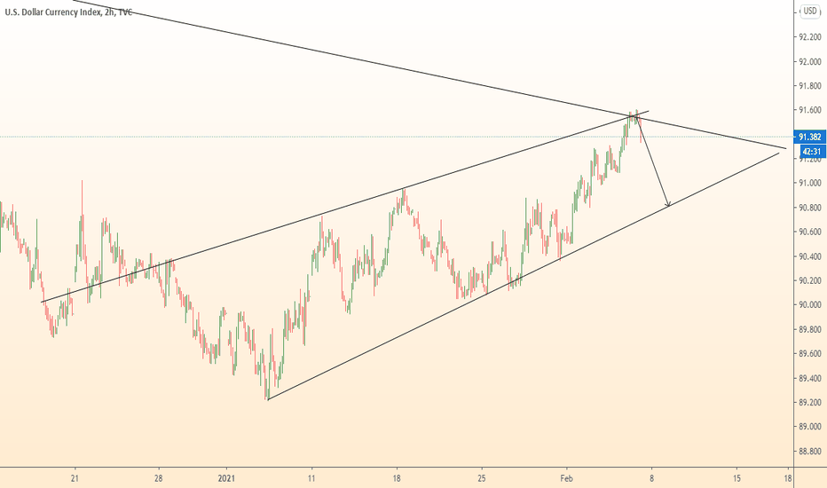 DOLLAR falling from resistance 