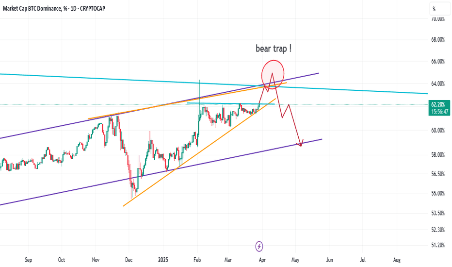 Rising Wedge Bear Trap !?