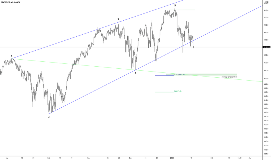 S&P 500 Bearish WOLFE WAVES 