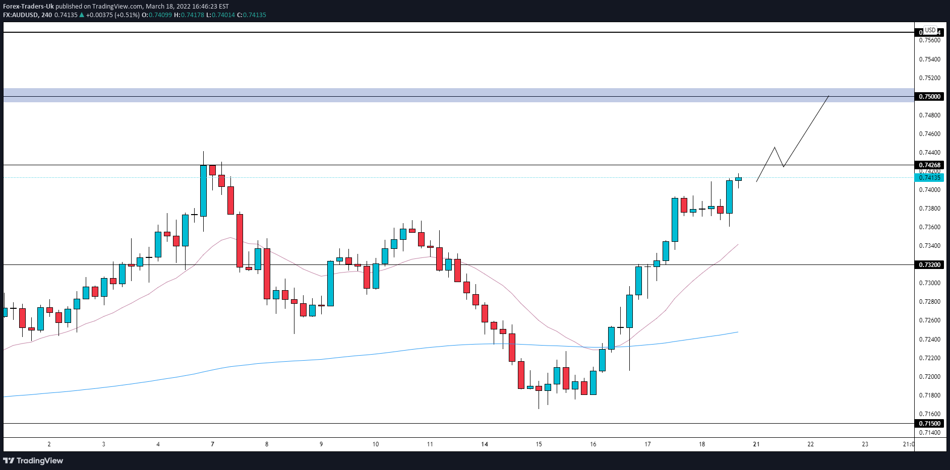 FX:AUDUSD Idea Chart Image by FTUKcom