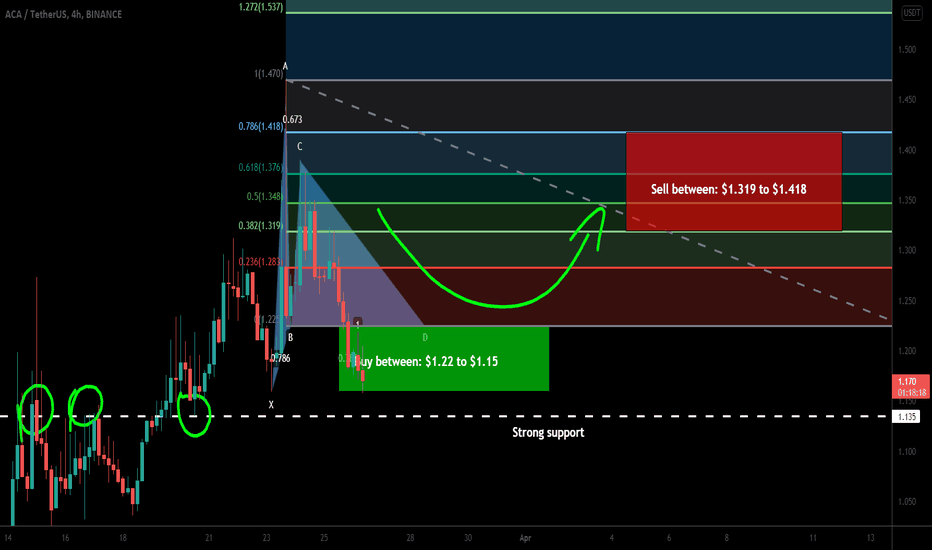 Acala Token (ACA) formed bullish Gartley for upto 23% pump
