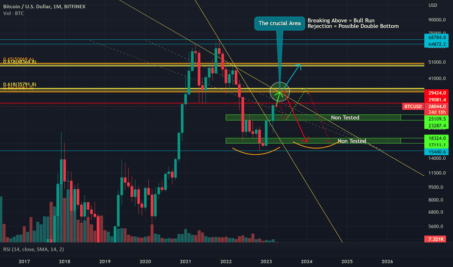 What it concerns me on Bitcoin price action at the moment!