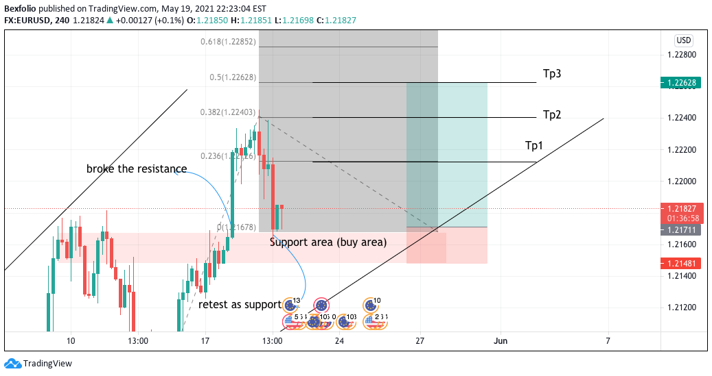 FX:EURUSD Idea Chart Image by Bexi03